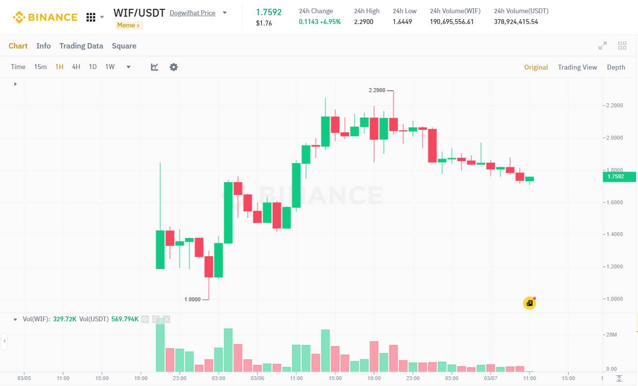 Đồ thị 1h của cặp WIFUSDT trên sàn Binance vào lúc 09:05 AM ngày 07/03/2024