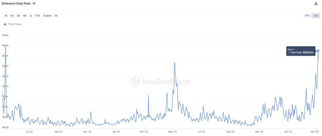 Mức phí mạng Ethereum thu về hàng ngày. Nguồn: IntotheBlock (08/03/2024)