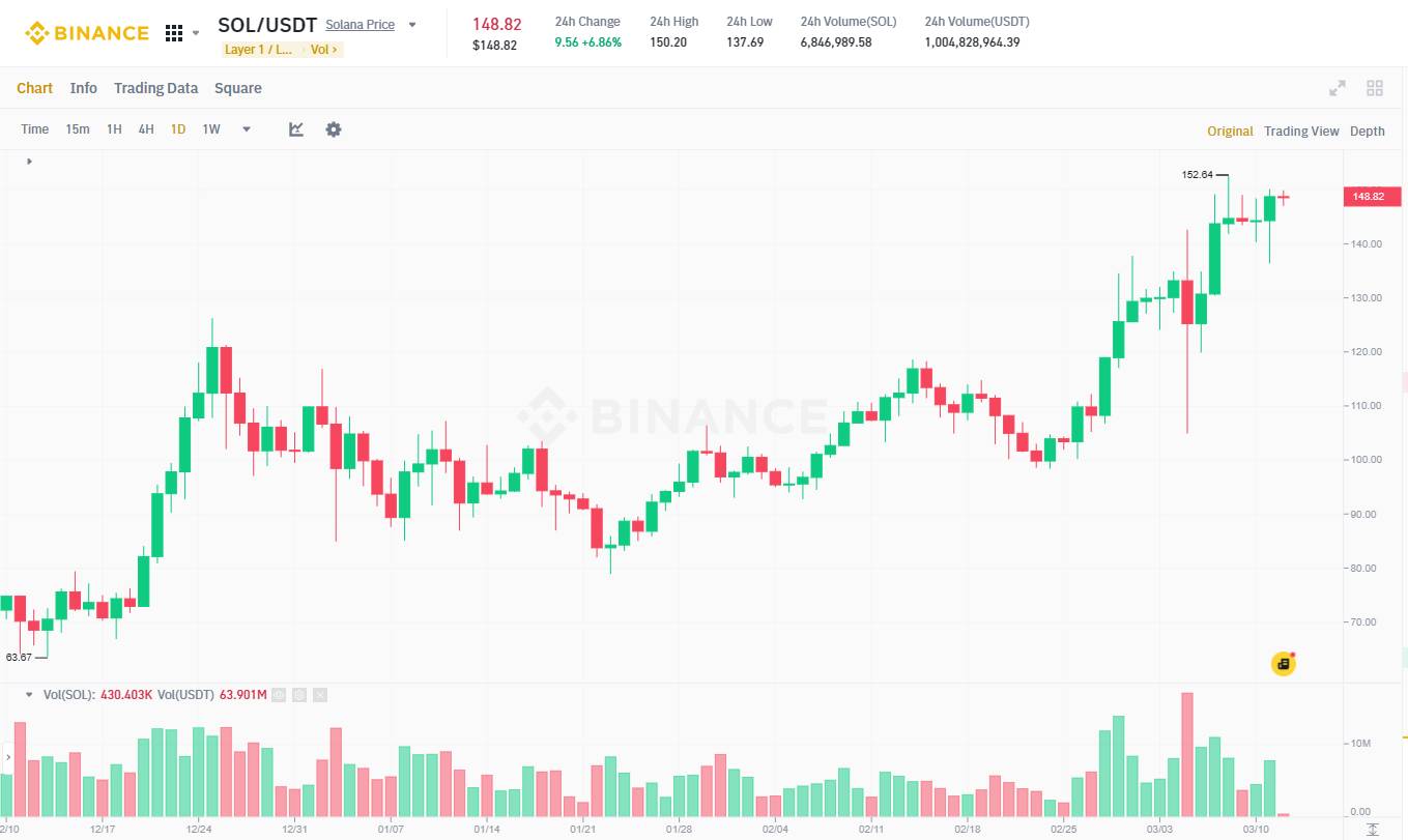 Đồ thị 1D của cặp SOL/USDT trên sàn Binance vào lúc 09:15 AM ngày 12/03/2024