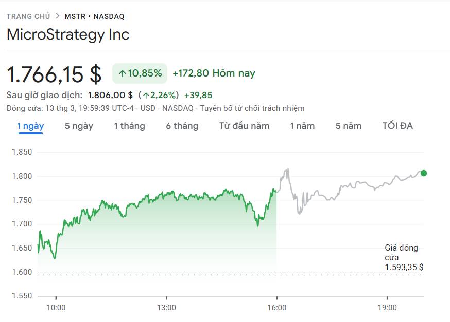 Biến động giá cổ phiếu MSTR của MicroStrategy trong 24h gần nhất. Nguồn: Google Finance