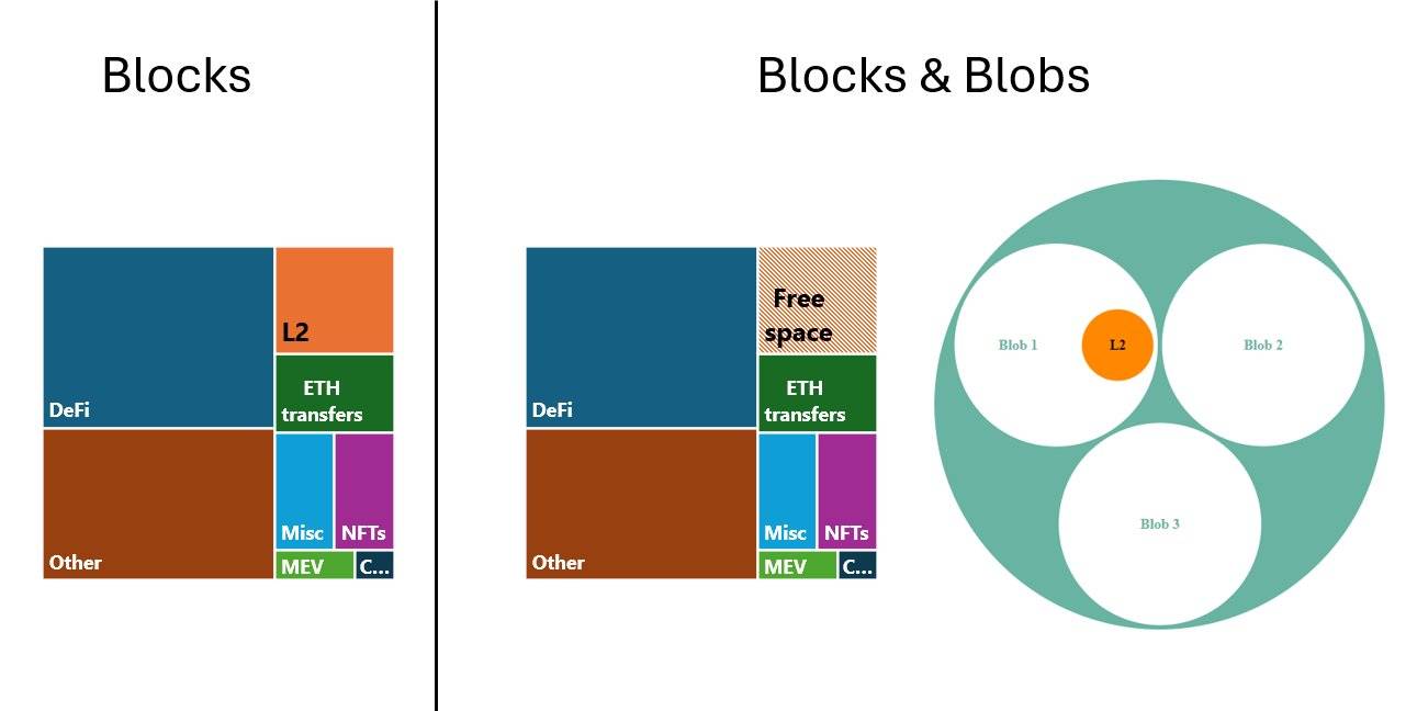 Hình ảnh giải thích đơn giản về "blob" - cấu trúc tạo block mới giúp Ethereum tối ưu lưu trữ dữ liệu giao dịch sau Dencun. Nguồn: TrueWaveBreak