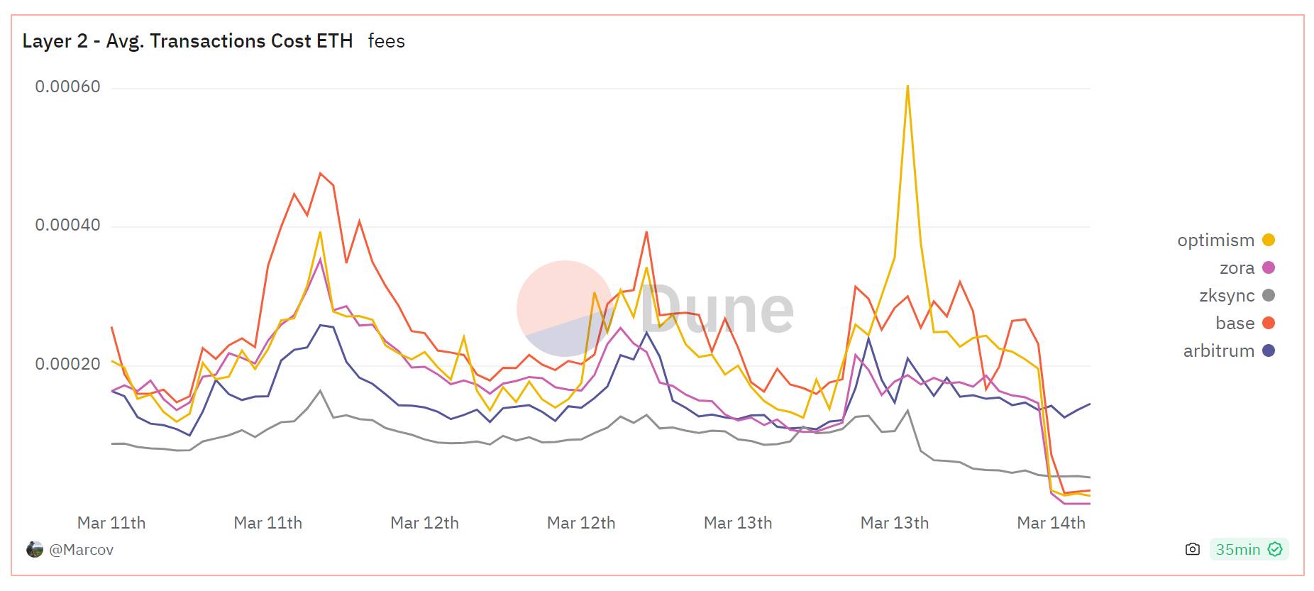 Chi phí trên các L2 theo USD và ETH. Nguồn: Marcov trên Dune Analytics (trưa 14/03/2024)