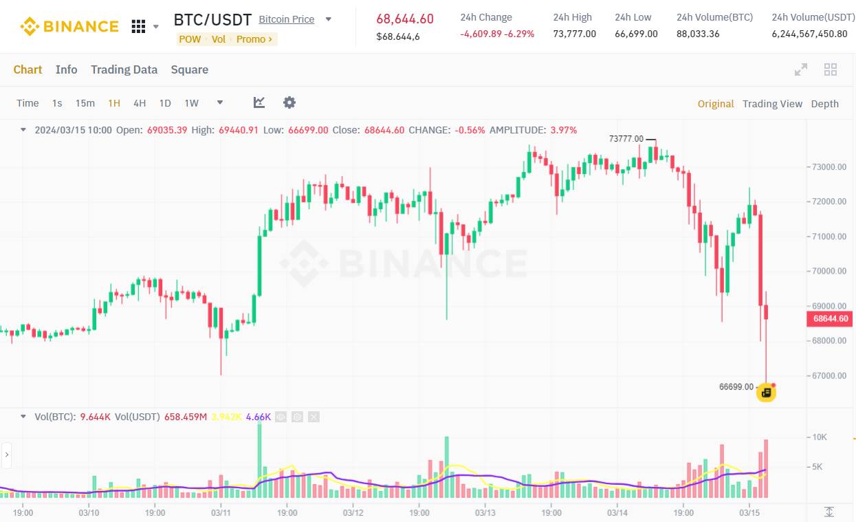 Đồ thị 1h của cặp BTC/USDT trên sàn Binance vào lúc 10:55 AM ngày 15/03/2024