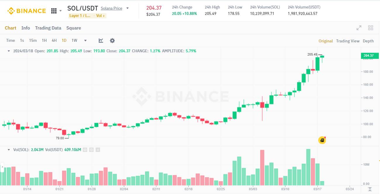 Đồ thị 1D của cặp SOL/USDT trên sàn Binance vào lúc 11:50 AM ngày 18/03/2024