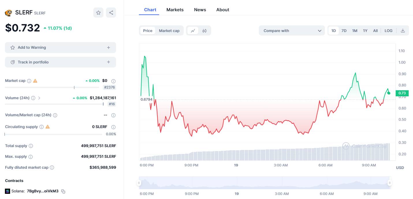 Biến động giá SLERF trên khung D, ảnh chụp màn hình CoinMarketCap vào 10:20 AM ngày 19/03/2024