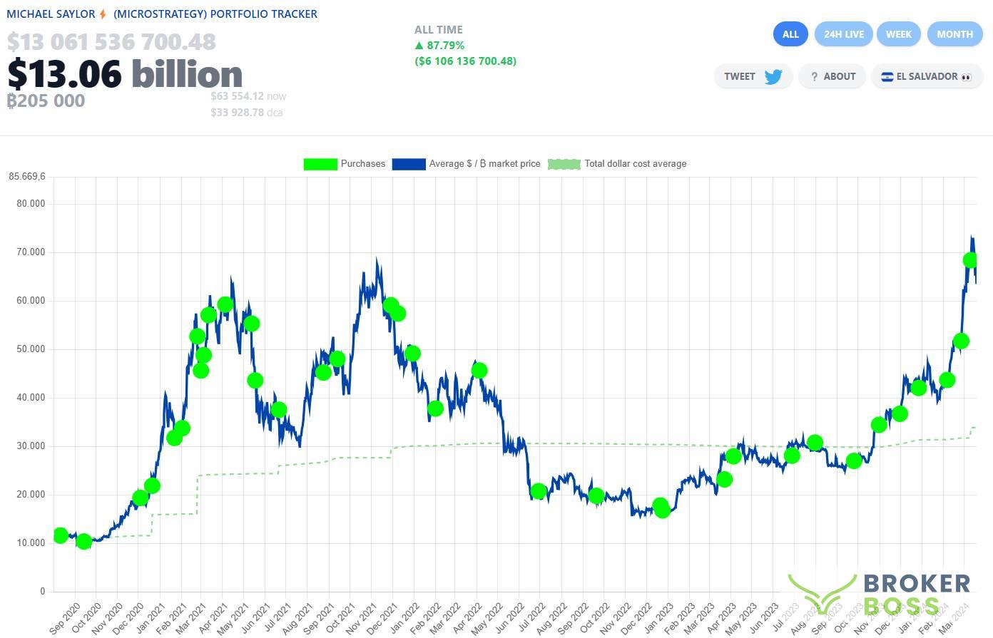 Lịch sử mua Bitcoin của MicroStrategy. Nguồn: Saylor Tracker (19/03/2024)