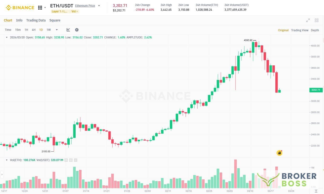 Đồ thị 1D của cặp ETH/USDT trên sàn Binance vào lúc 09:20 AM ngày 20/03/2024