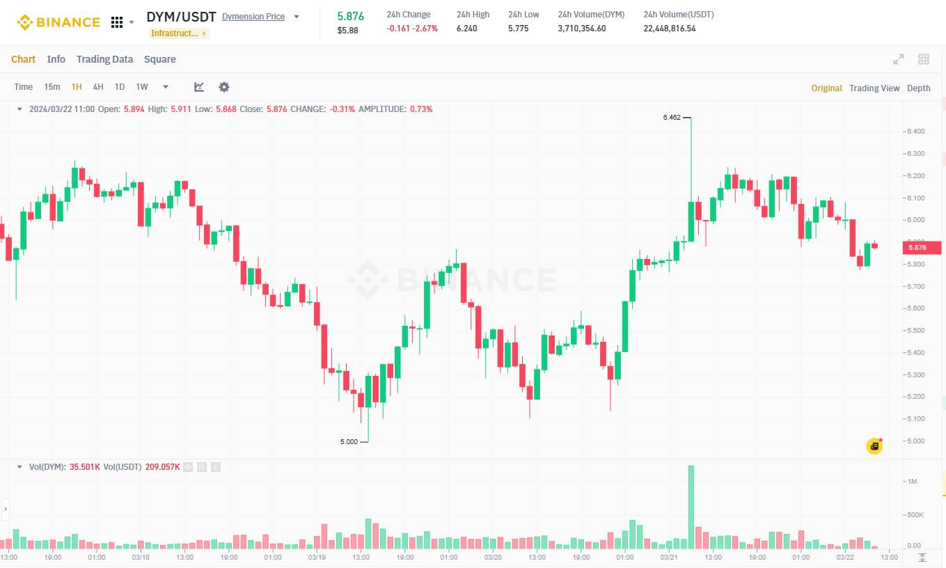 Đồ thị 1h của cặp DYM/USDT trên sàn Binance vào lúc 11:35 AM ngày 22/03/2024