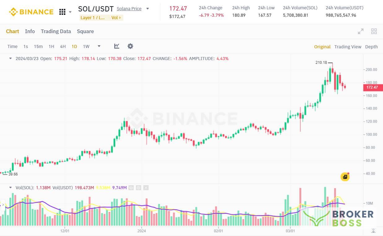 Đồ thị 1D của cặp SOL/USDT trên sàn Binance vào lúc 12:55 PM ngày 23/03/2024