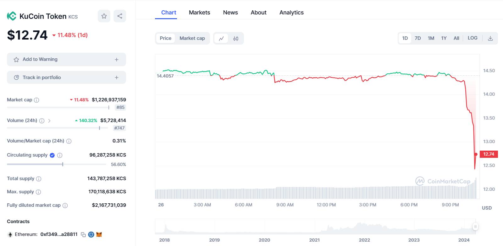 Đồ thị KCS trên khung D, ảnh chụp màn hình CoinMarketCap lúc 10:45 PM ngày 26/03/2024