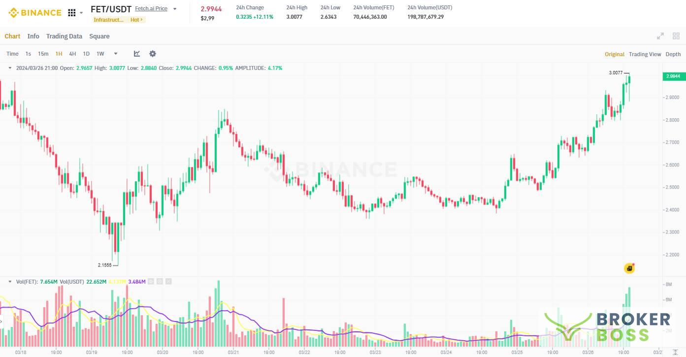 Đồ thị 1H của cặp FET/USDT trên sàn Binance vào lúc 09:50 PM ngày 26/03/2024