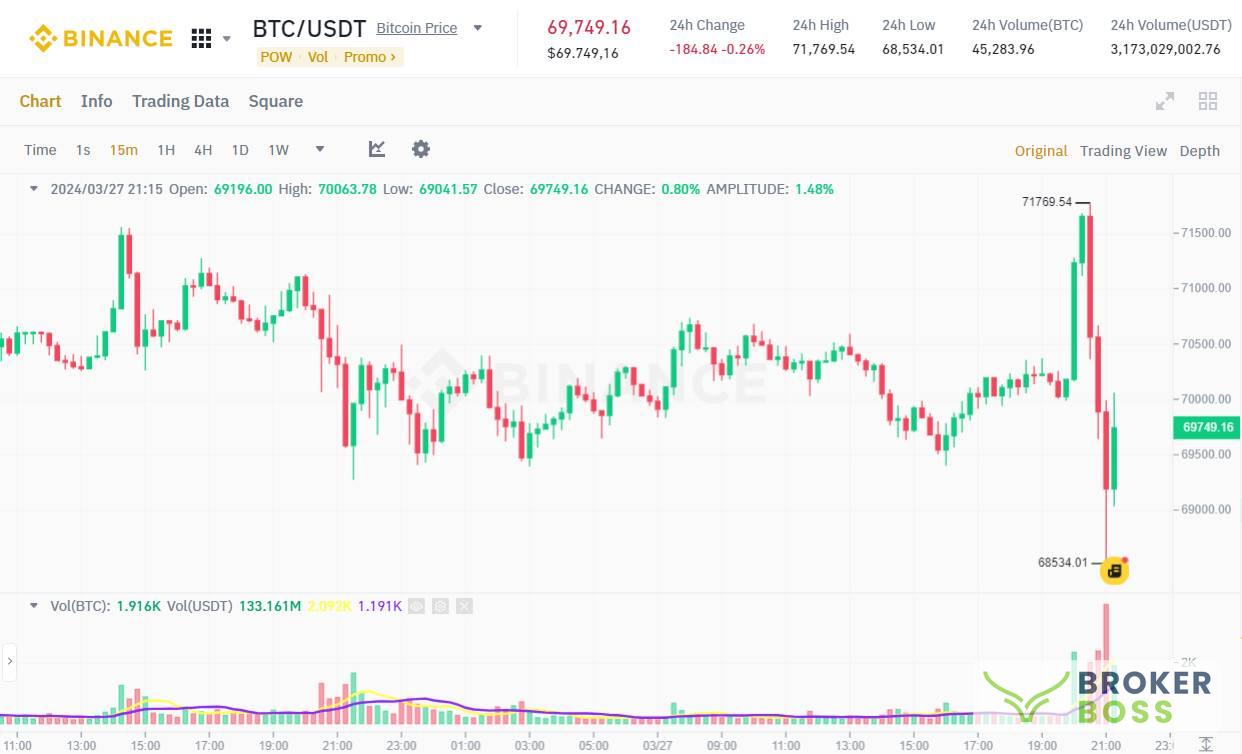 Đồ thị 15m của cặp BTC/USDT trên sàn Binance vào lúc 09:10 PM ngày 27/03/2024