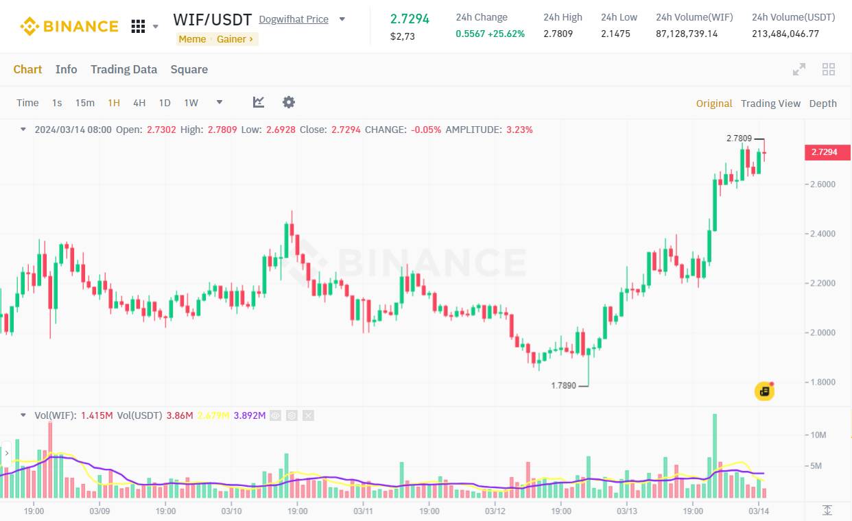 Đồ thị 1h của cặp WIF/USDT trên sàn Binance vào lúc 08:15 AM ngày 14/03/2024