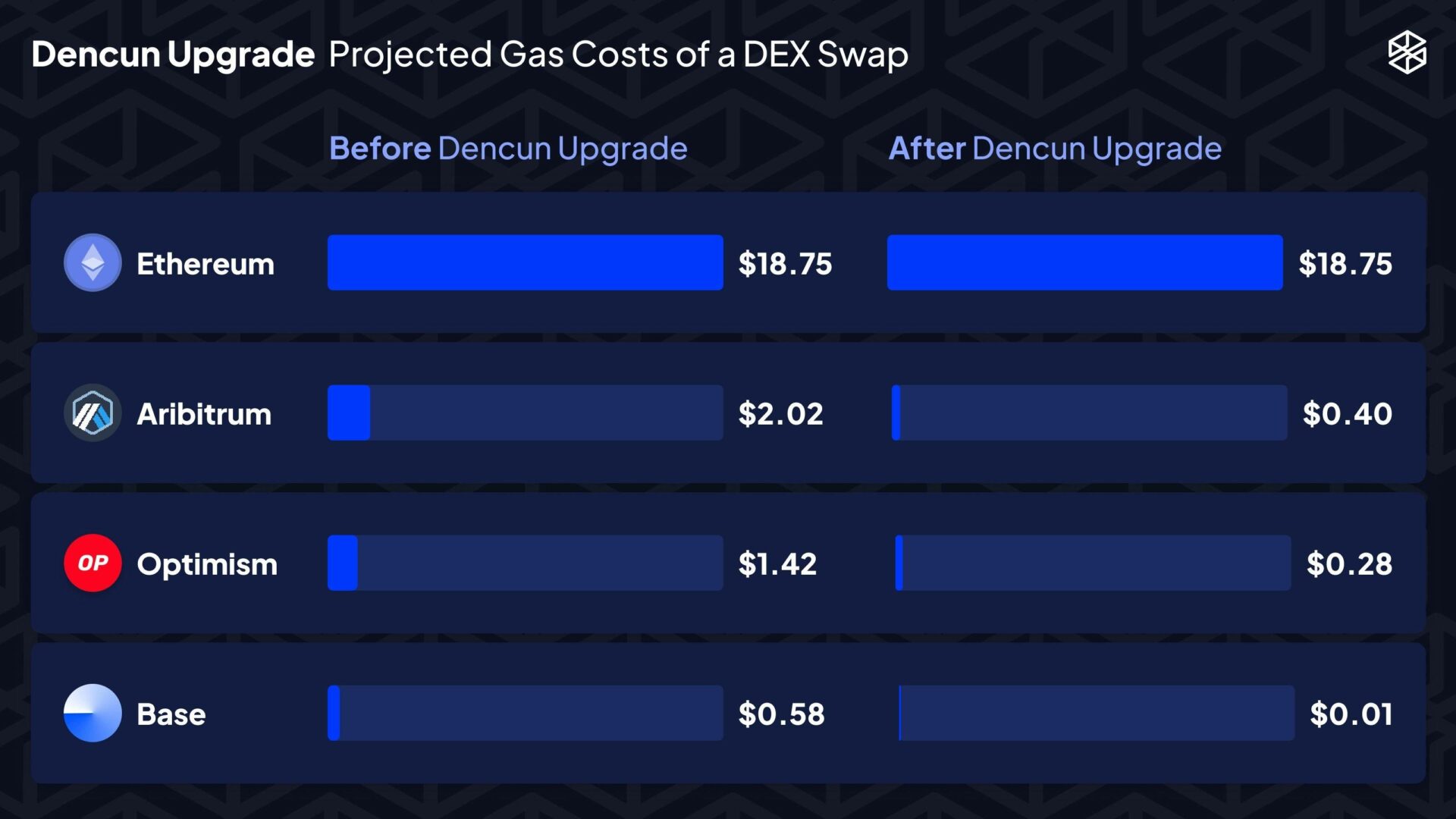 Ước tính thay đổi về phí giao dịch trên các layer-2 của Ethereum sau Dencun. Nguồn: Into the Block (11/03/2024)