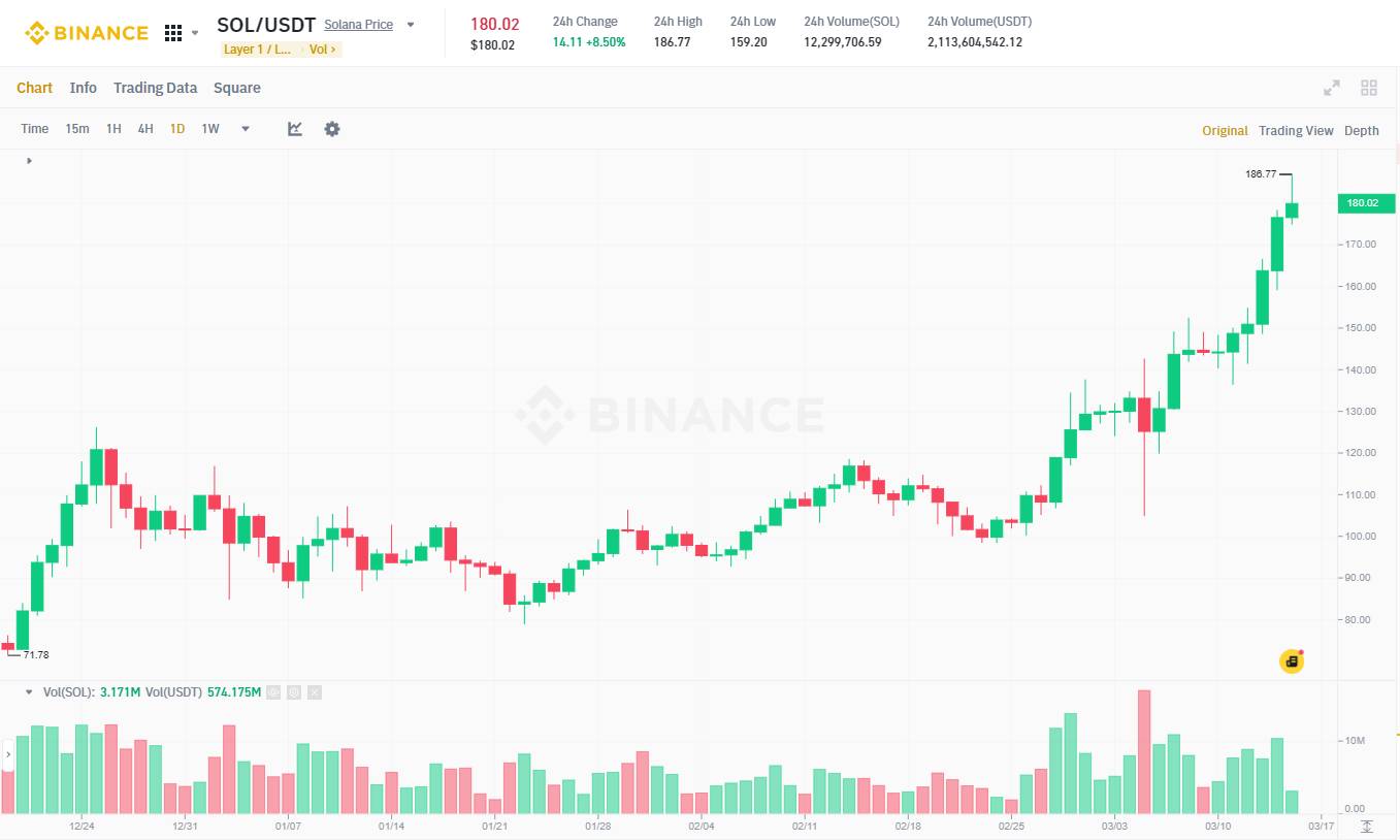 Đồ thị 1h của cặp SOL/USDT trên sàn Binance vào lúc 10:15 AM ngày 15/03/2024