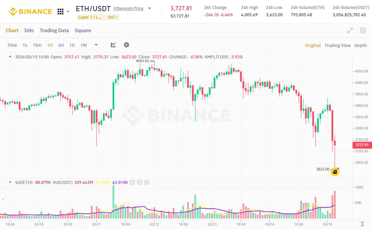 Đồ thị 1h của cặp ETH/USDT trên sàn Binance vào lúc 10:55 AM ngày 15/03/2024