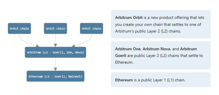 Arbitrum là gì? Tổng quan về ARB token từ A-Z