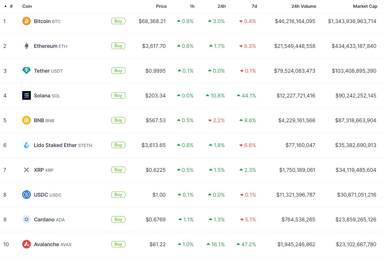 Top 10 đồng coin xếp theo vốn hóa thị trường vào lúc 12:00 PM ngày 18/03/2024. Nguồn: CoinGecko