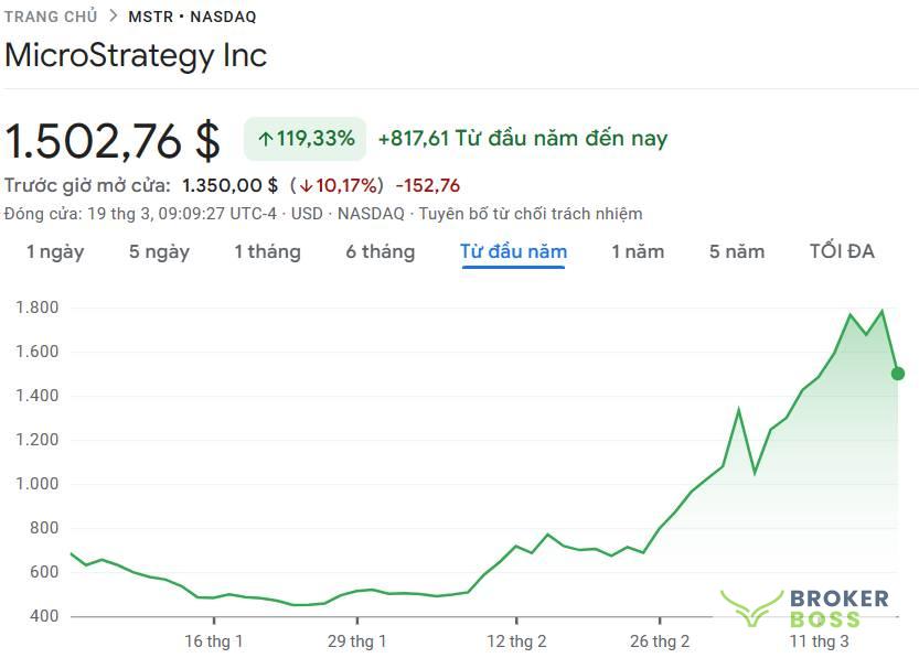 Biến động giá cổ phiếu MSTR của MicroStrategy từ đầu năm 2024 đến ngày 19/03. Nguồn: Google Finance