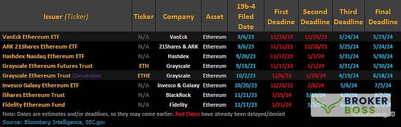 Các đề xuất ETF Ethereum spot đang được SEC xem xét. Ảnh: Bloomberg