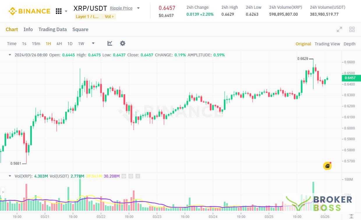 Đồ thị 1h của cặp XRP/USDT trên sàn Binance vào lúc 08:15 AM ngày 26/03/2024