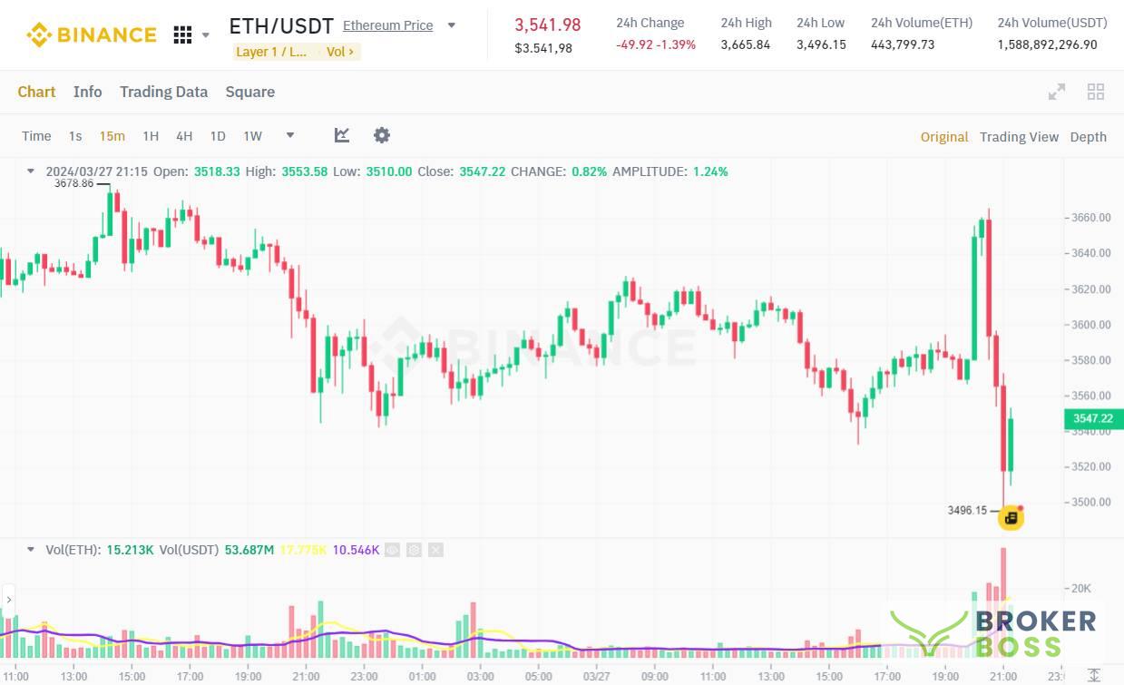 Trên biểu đồ 15 phút cho cặp BTC/USDT trên sàn Binance vào lúc 09:25 PM ngày 27/03/2024, có thể thấy sự biến động của thị trường.