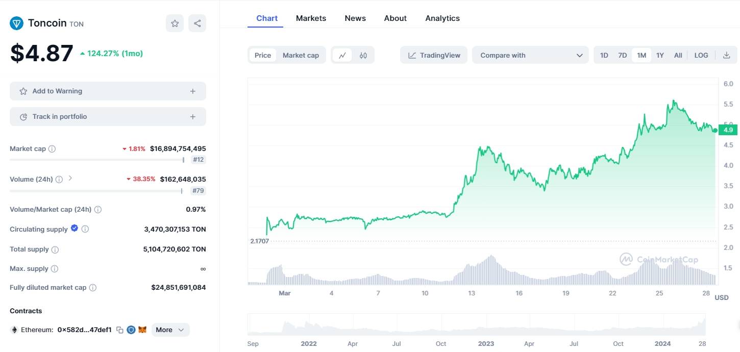 Biến động giá TON từ tháng 09/2022 đến nay, ảnh chụp màn hình CoinMarketCap lúc 01:30 PM ngày 28/03/2024