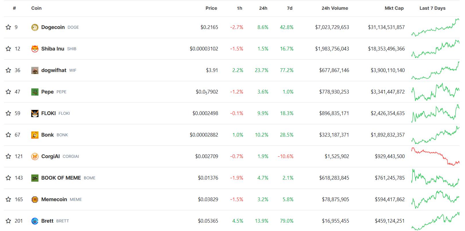 Top memecoin xếp theo vốn hóa thị trường. Nguồn: CoinGecko