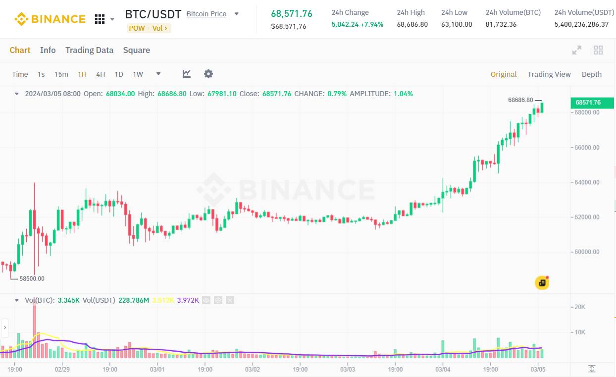 Đồ thị 1h của cặp BTC/USDT trên sàn Binance vào 09:00 AM ngày 05/03/2024