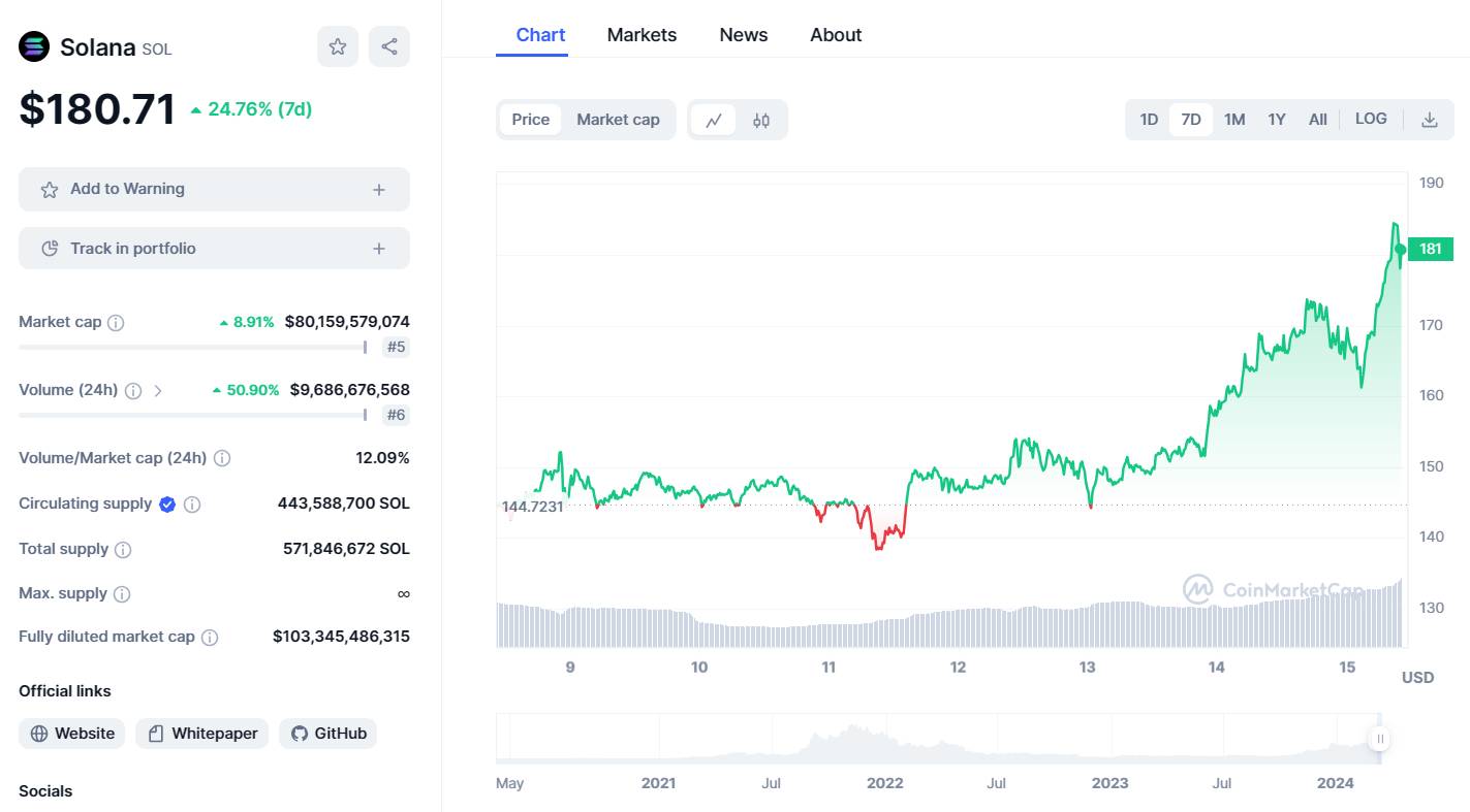 Vốn hóa thị trường của Solana đã tăng hơn 24% trong tuần qua. Nguồn: CoinMarketCap