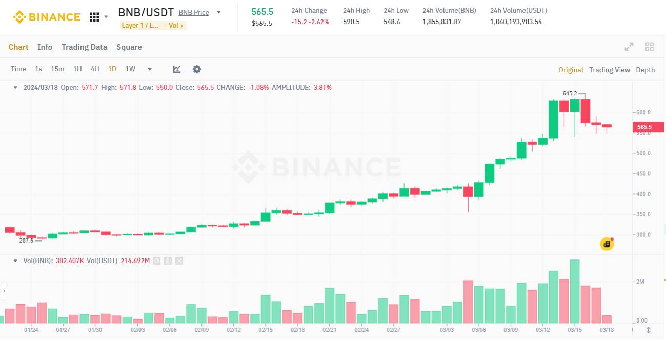 Đồ thị 1D của cặp BNB/USDT trên sàn Binance vào lúc 12:00 PM ngày 18/03/2024