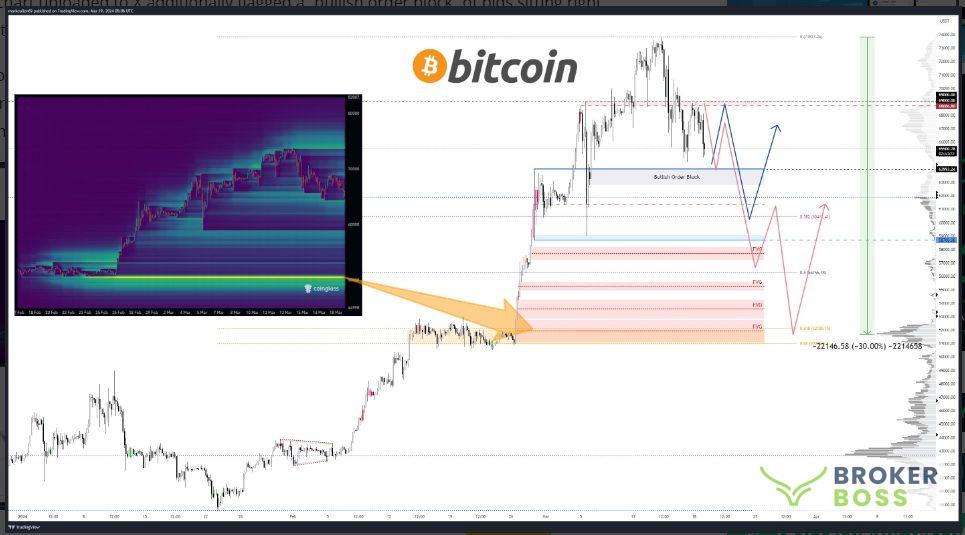 Biểu đồ tổng hợp thanh khoản BTC/USD, mức Fibonacci. Nguồn: Mark Cullen