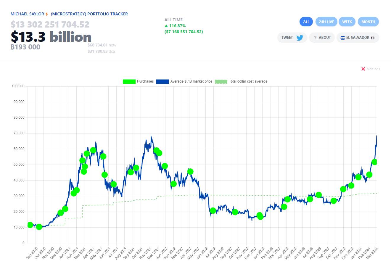 Lịch sử mua Bitcoin của MicroStrategy. Nguồn: Saylor Tracker (05/03/2024)