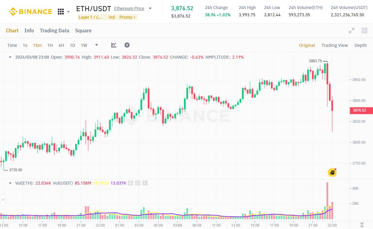 Đồ thị 15m của cặp ETH/USDT trên sàn Binance vào lúc 11"05 PM ngày 08/03/2024