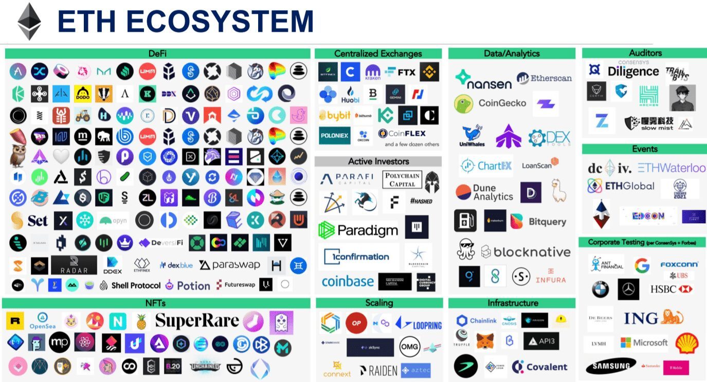 Các dự án nổi bật trong hệ sinh thái Ethereum