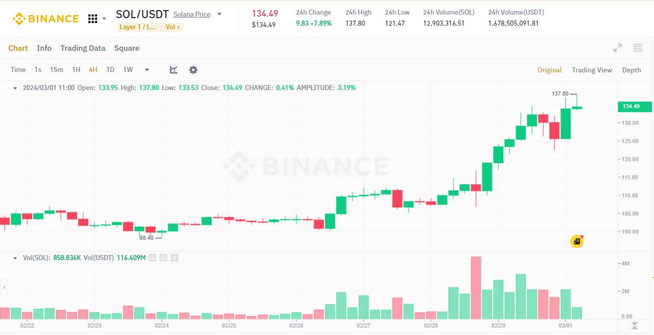 Đồ thị 4h của cặp SOL/USDT trên sàn Binance vào lúc 01:20 PM ngày 01/03/2024