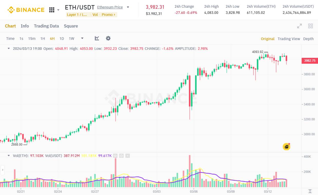 Đồ thị 4h cặp giao dịch ETH/USDT trên Binance. Ảnh chụp lúc 09:30 PM ngày 13/03/2024