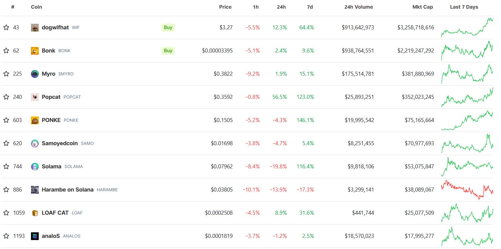 Một số memecoin nổi bật trên Solana. Nguồn: CoinGecko