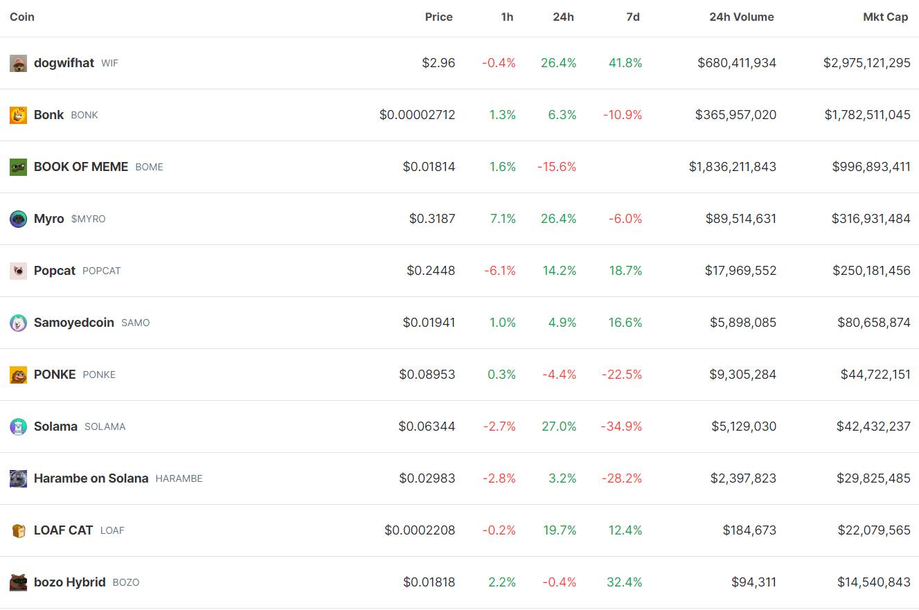 Top các đồng memecoin hệ Solana vào lúc 12:00 PM ngày 18/03/2024. Nguồn: CoinGecko