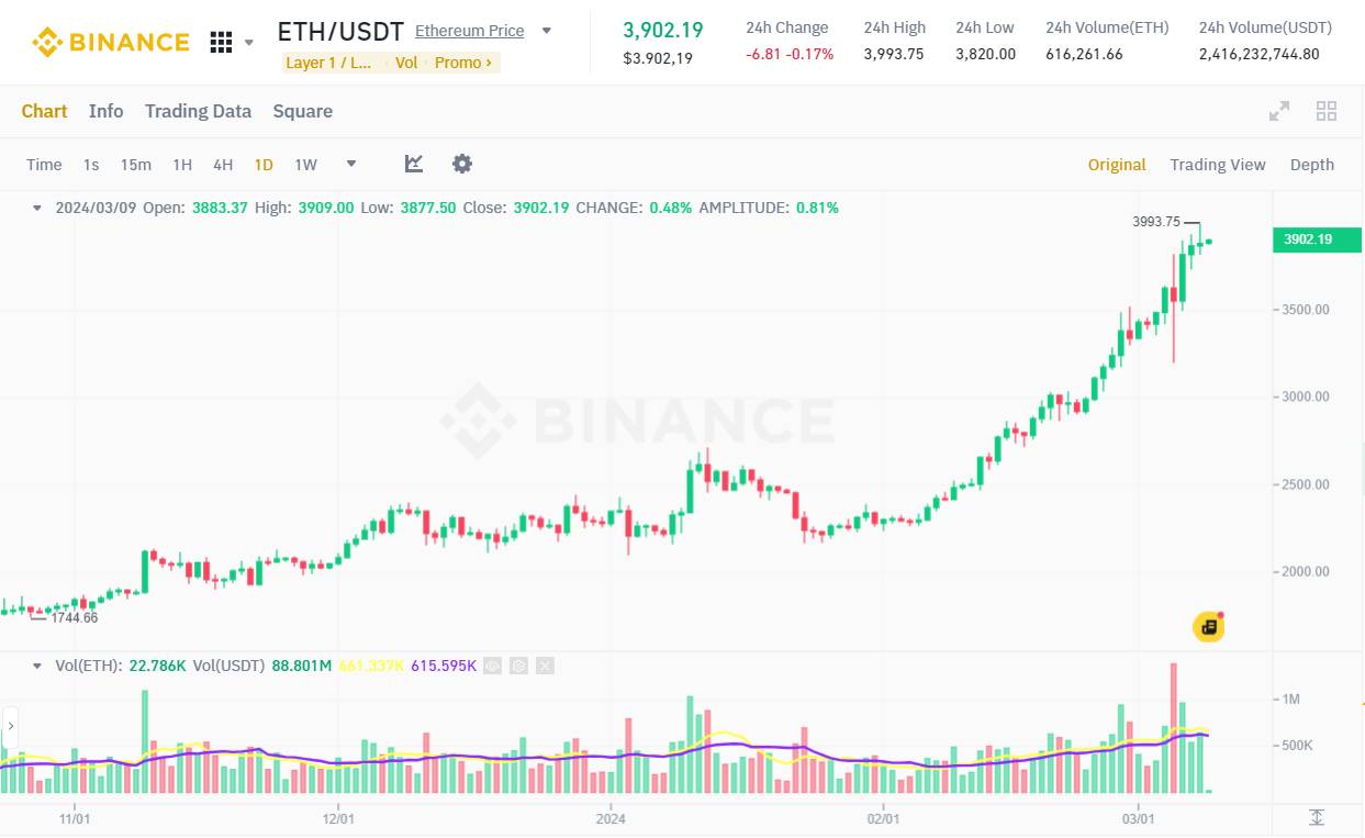 Đồ thị 1D của cặp ETH/USDT trên sàn Binance vào lúc 09:05 AM ngày 09/03/2024