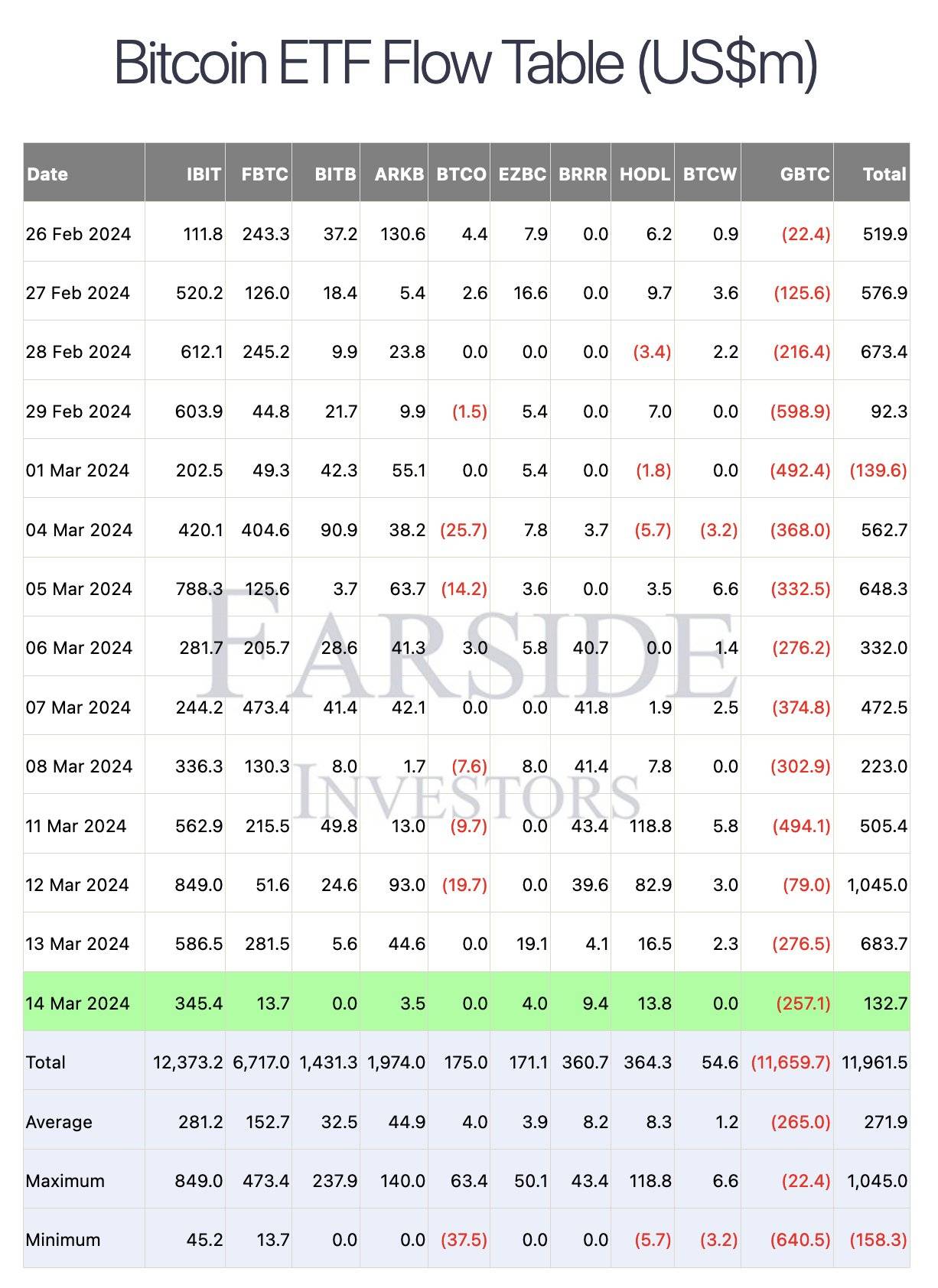 Dữ liệu inflow/outflow của các ETF Bitcoin. Nguồn: Farside Investors (15/03/2024)