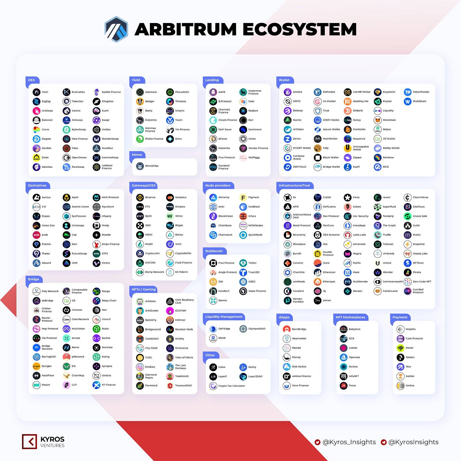 Hệ sinh thái Arbitrum