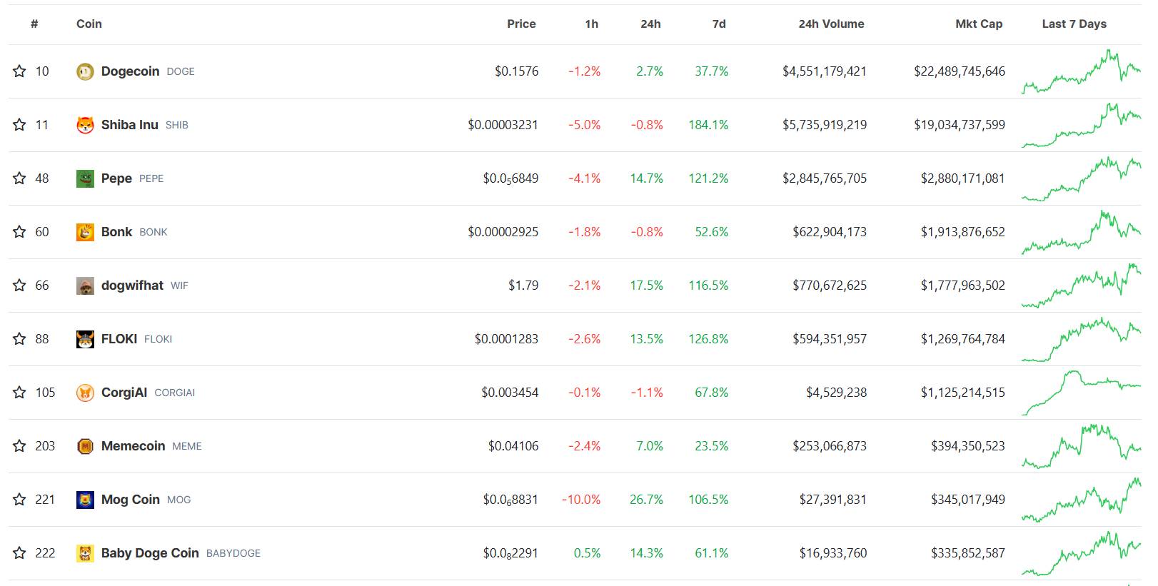 Một số memecoin nổi bật trong mảng. Nguồn: CoinGecko