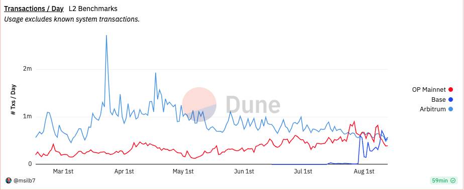 Số lượng giao dịch Arbtrium, Optimism, Base xử lý mỗi ngày - Nguồn: Dune Analytics (18/08/2023)