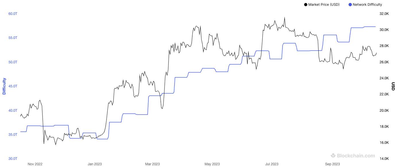 Biểu đồ thể hiện độ khó đào Bitcoin
