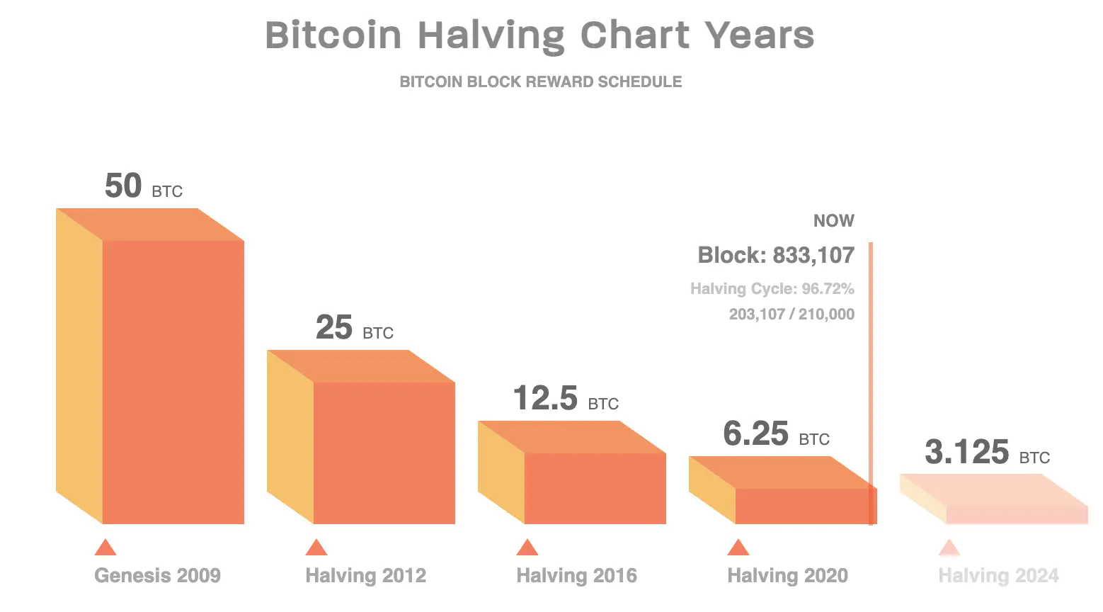 Bitcoin Halving là gì?