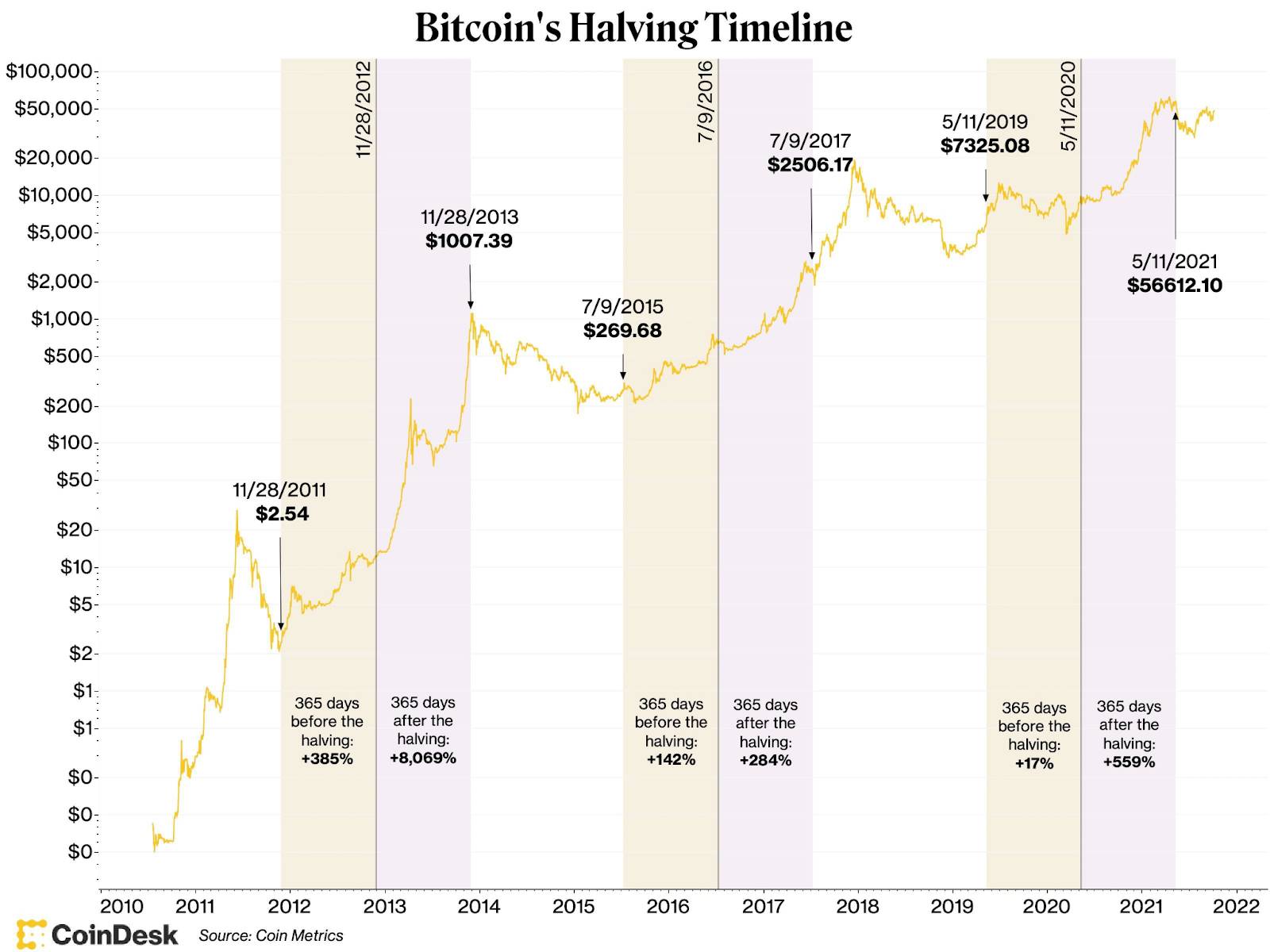 Bitcoin Halving