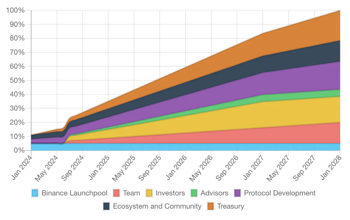 Lịch phát hành token ALT