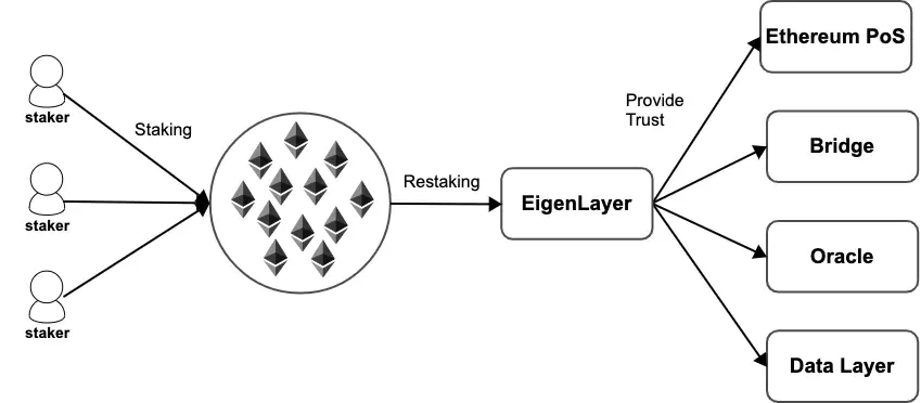 Mô hình hoạt động của Restaking