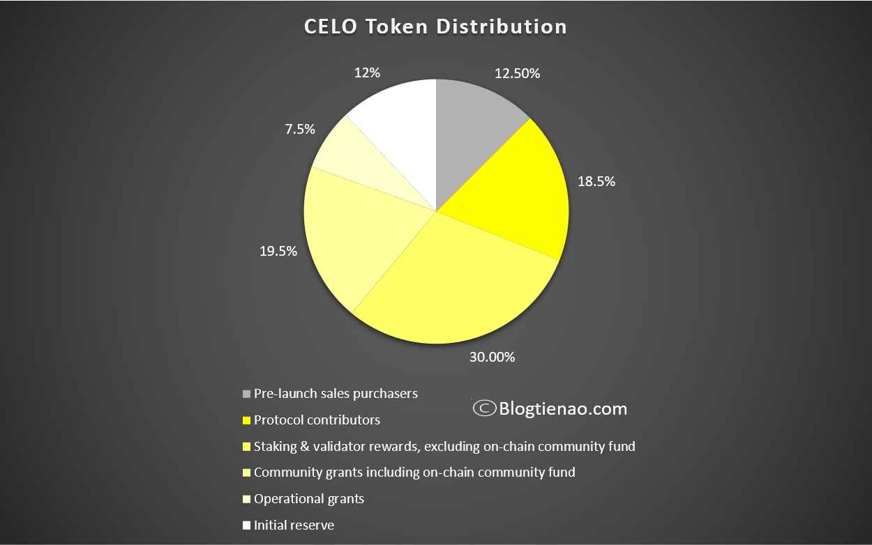 Phân Bổ Token Celo